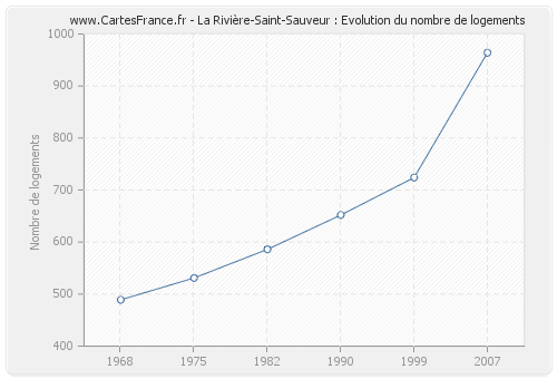 La Rivière-Saint-Sauveur : Evolution du nombre de logements